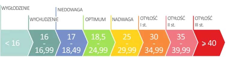 Jak obliczyć BMI dla dorosłych i zrozumieć jego znaczenie