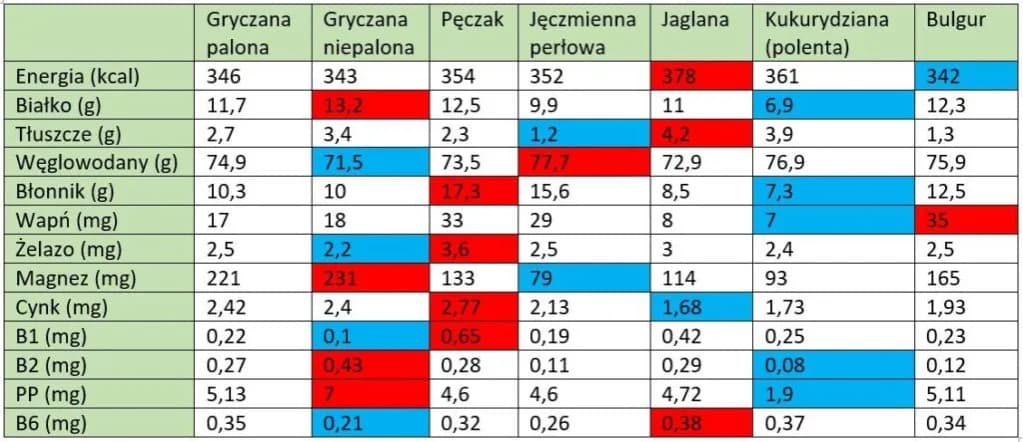 Ile kalorii ma kasza jęczmienna? Zaskakujące wartości odżywcze!