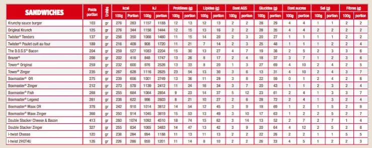 Ile kalorii ma Zinger z KFC? Zaskakujące fakty o jego kaloryczności